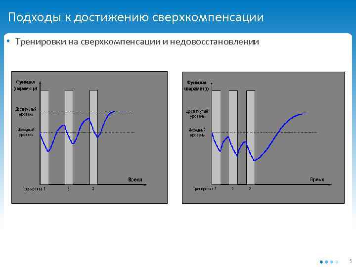 Подходы к достижению сверхкомпенсации • Тренировки на сверхкомпенсации и недовосстановлении 5 