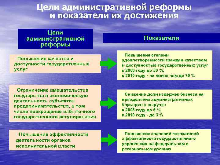 Цели административной реформы и показатели их достижения Цели административной реформы § Повышение качества и