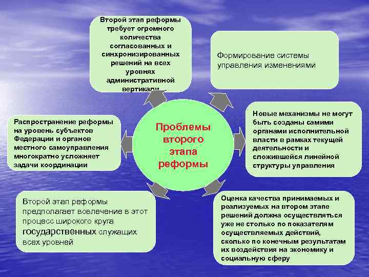 Второй этап реформы требует огромного количества согласованных и синхронизированных решений на всех уровнях административной