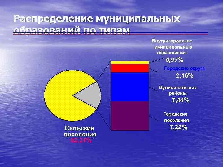 Распределение муниципальных образований по типам Внутригородские муниципальные образования 0, 97% Городские округа 2, 16%