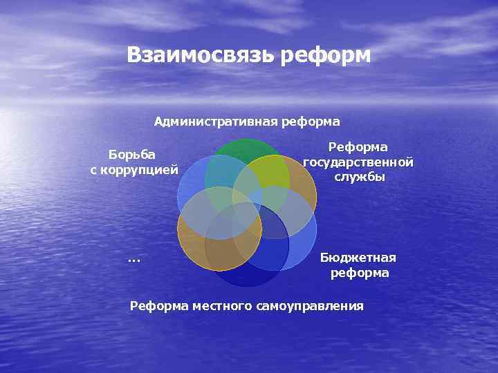 Взаимосвязь реформ Административная реформа Борьба с коррупцией … Реформа государственной службы Бюджетная реформа Реформа