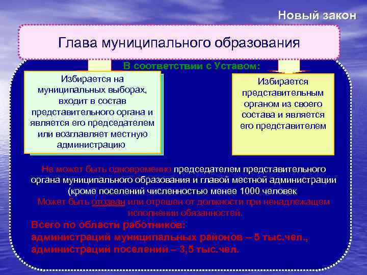 Новый закон Глава муниципального образования В соответствии с Уставом: Избирается на муниципальных выборах, входит
