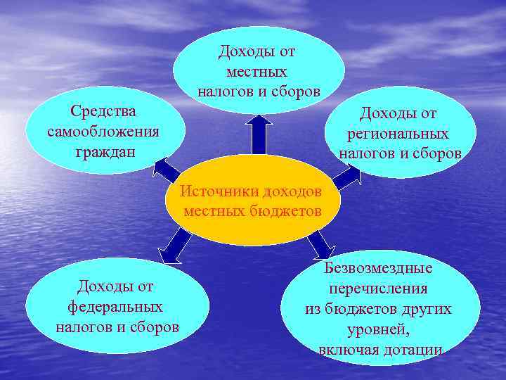 Доходы от местных налогов и сборов Средства самообложения граждан Доходы от региональных налогов и