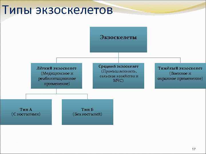 Типы экзоскелетов Экзоскелеты Лёгкий экзоскелет (Медицинское и реабилитационное применение) Тип А (С костылями) Средний