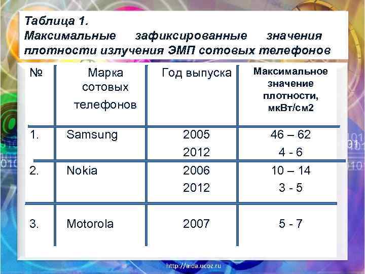 Таблица 1. Максимальные зафиксированные значения плотности излучения ЭМП сотовых телефонов № Марка сотовых телефонов