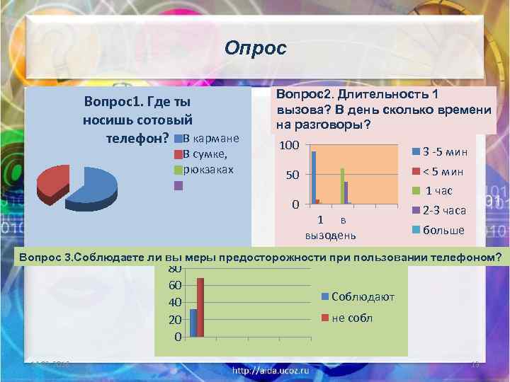 Опрос Вопрос1. Где ты носишь сотовый телефон? В кармане В сумке, рюкзаках Вопрос2. Длительность