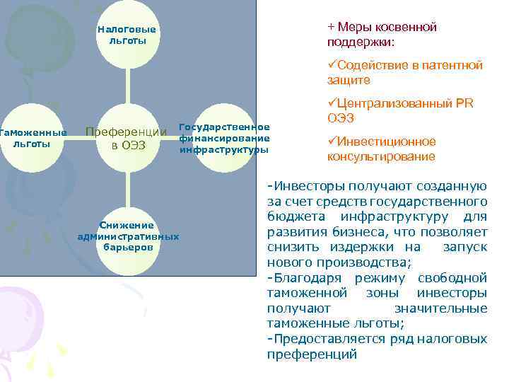 Таможенные льготы + Меры косвенной поддержки: Налоговые льготы üСодействие в патентной защите Преференции Государственное