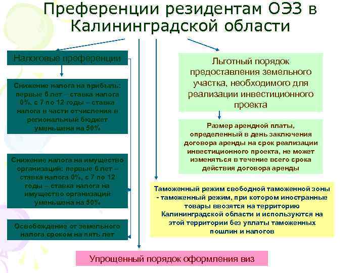 Преференции резидентам ОЭЗ в Калининградской области Налоговые преференции Снижение налога на прибыль: первые 6