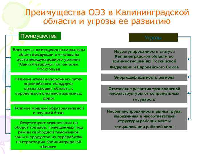 Преимущества ОЭЗ в Калининградской области и угрозы ее развитию Преимущества Угрозы Близость к потенциальным
