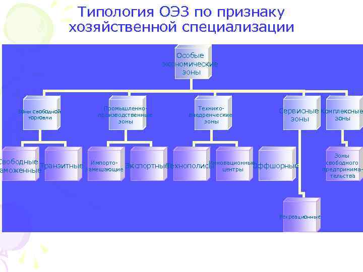 Найдите в списке проявления хозяйственно экономической