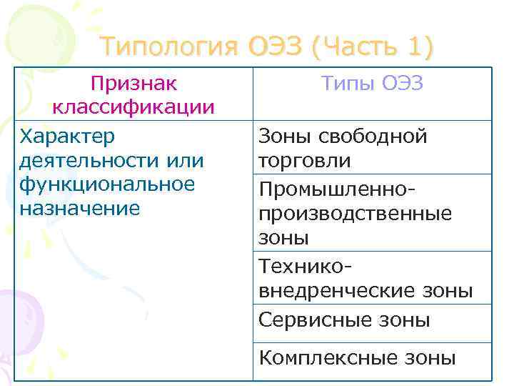 Типология ОЭЗ (Часть 1) Признак классификации Характер деятельности или функциональное назначение Типы ОЭЗ Зоны
