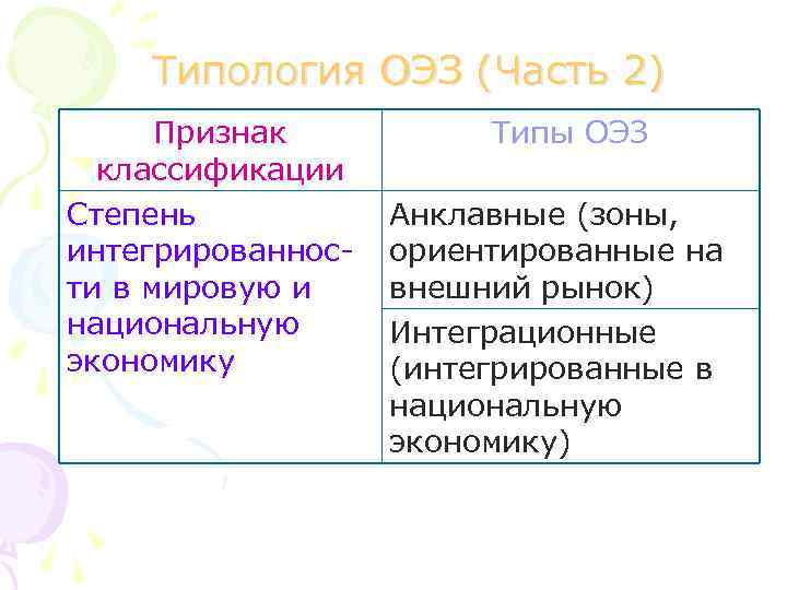 Типология ОЭЗ (Часть 2) Признак классификации Степень интегрированности в мировую и национальную экономику Типы