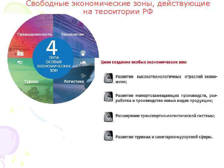 Опыт создания и функционирования свободных экономических зон в россии презентация