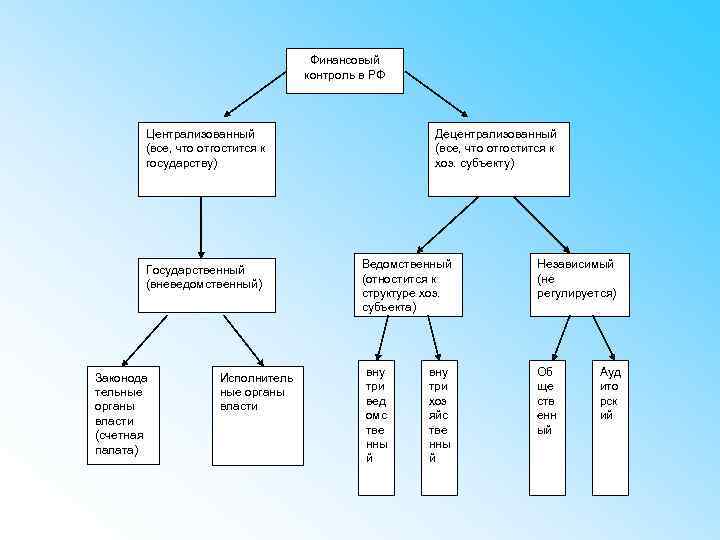 Финансовый контроль в РФ Централизованный (все, что отгостится к государству) Государственный (вневедомственный) Законода тельные