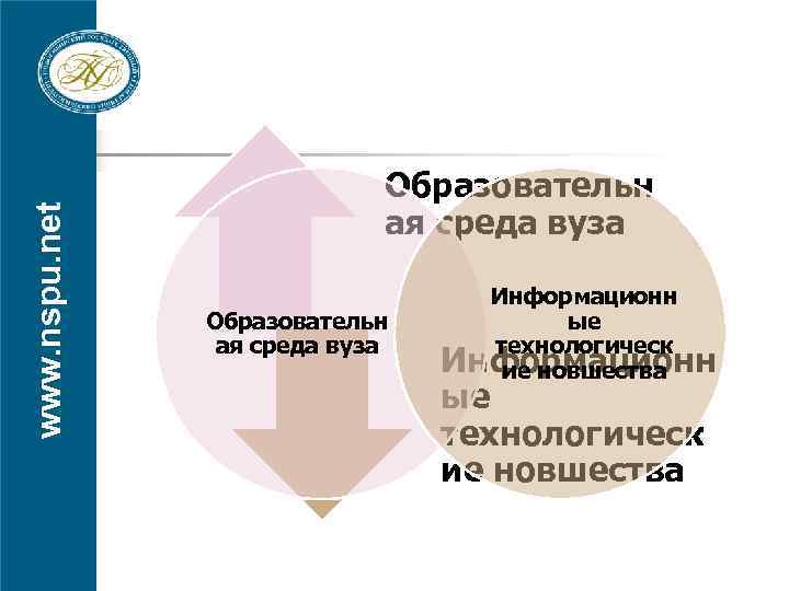 www. nspu. net Образовательн ая среда вуза Информационн ые технологическ Информационн ие новшества ые