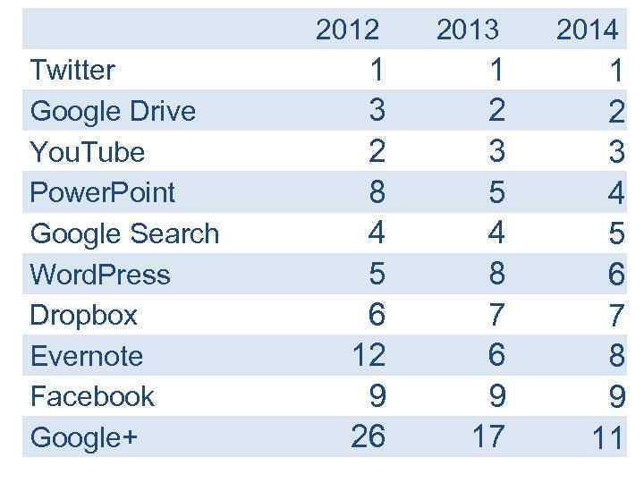 2012 Twitter Google Drive You. Tube Power. Point Google Search Word. Press Dropbox Evernote