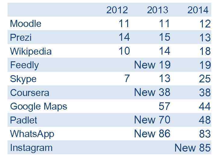 2012 Moodle Prezi Wikipedia Feedly Skype Coursera Google Maps Padlet Whats. App Instagram 2013
