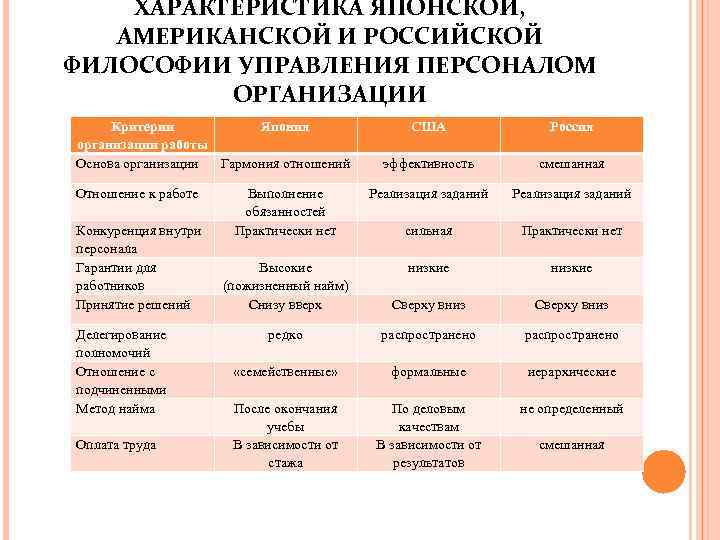 Характеристика российского. Американский и японский подход к управлению персоналом. Японский и американский подходы к управлению персоналом организации. Сравнение американской и японской модели управления. Сравнительный анализ американского и японского менеджмента.