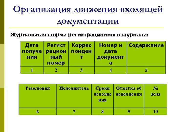Организация движения входящей документации Журнальная форма регистрационного журнала: Дата Регист Коррес получе рацион понден