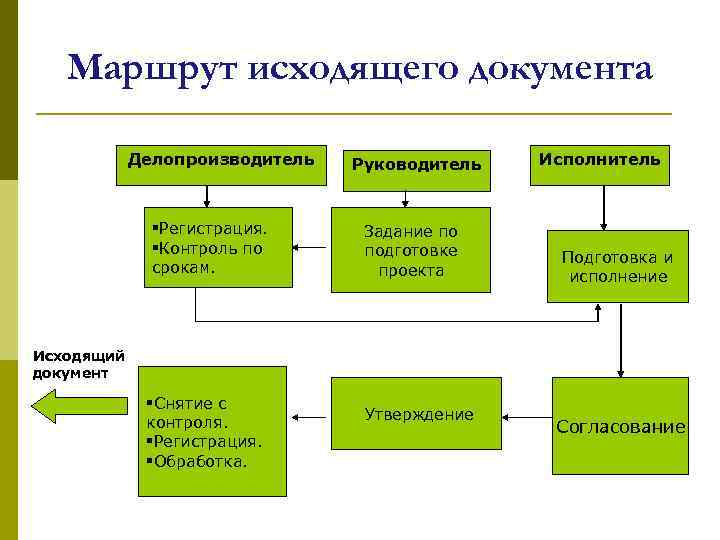 Маршрут исходящего документа Делопроизводитель §Регистрация. §Контроль по срокам. Руководитель Задание по подготовке проекта Исполнитель