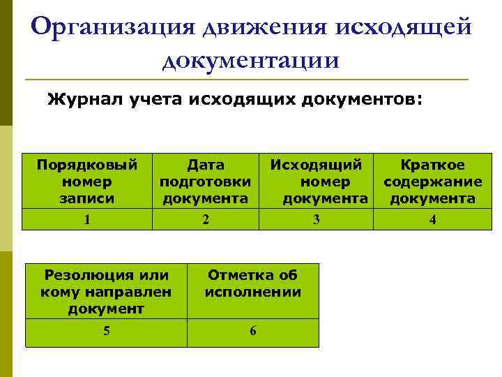 Организация движения исходящей документации Журнал учета исходящих документов: Порядковый номер записи Дата подготовки документа