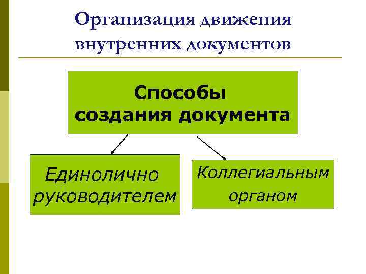 Организация движения внутренних документов Способы создания документа Единолично руководителем Коллегиальным органом 