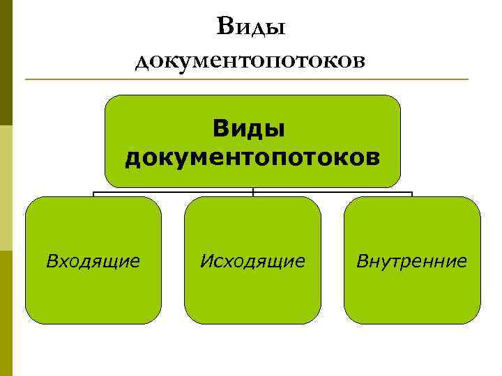 Виды документопотоков Входящие Исходящие Внутренние 