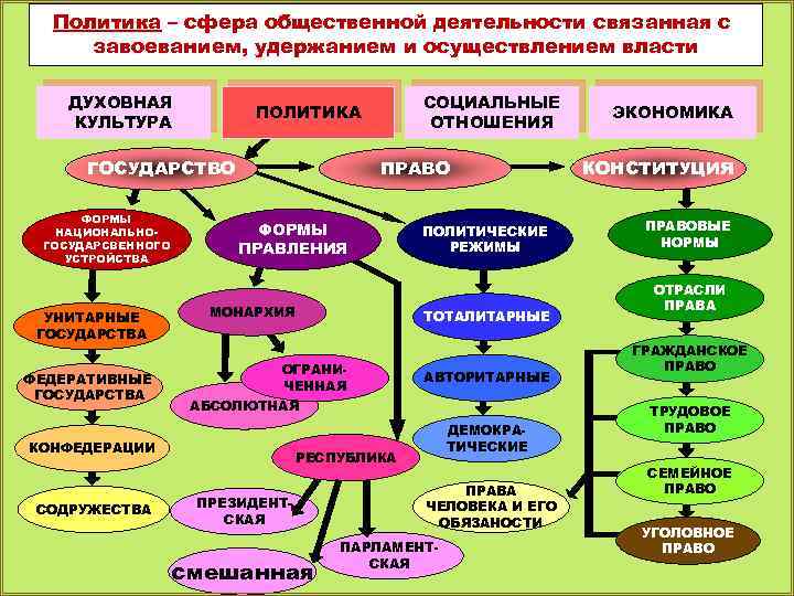 Политика – сфера общественной деятельности связанная с завоеванием, удержанием и осуществлением власти ДУХОВНАЯ КУЛЬТУРА