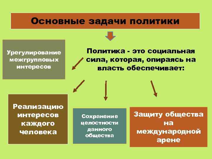 Основные задачи политики Урегулирование межгрупповых интересов Реализацию интересов каждого человека Политика - это социальная