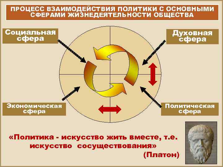 ПРОЦЕСС ВЗАИМОДЕЙСТВИЯ ПОЛИТИКИ С ОСНОВНЫМИ СФЕРАМИ ЖИЗНЕДЕЯТЕЛЬНОСТИ ОБЩЕСТВА Социальная сфера Экономическая сфера Духовная сфера