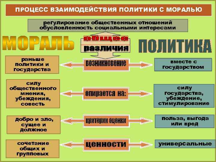 ПРОЦЕСС ВЗАИМОДЕЙСТВИЯ ПОЛИТИКИ С МОРАЛЬЮ регулирование общественных отношений обусловленность социальными интересами раньше политики и