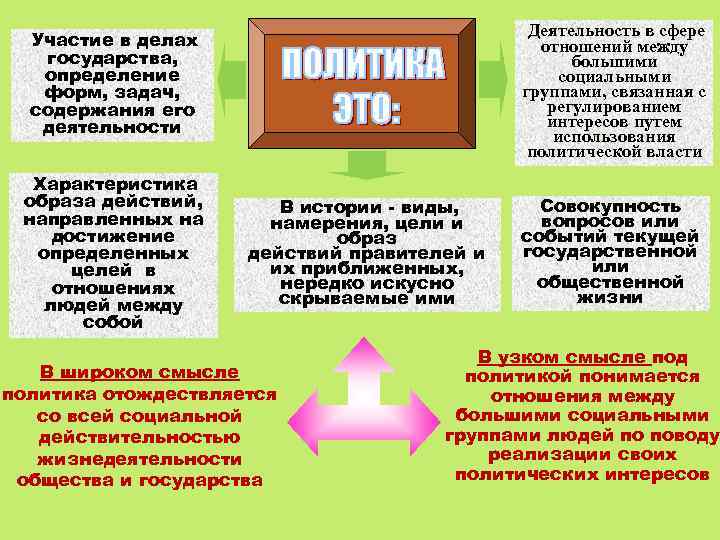 Деятельность в сфере отношений между большими социальными группами, связанная с регулированием интересов путем использования