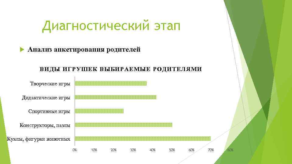 Диагностический этап Анализ анкетирования родителей ВИДЫ ИГРУШЕК ВЫБИРАЕМЫЕ РОДИТЕЛЯМИ Творческие игры Дидактические игры Спортивные