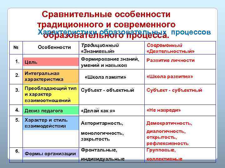 Сравнительные особенности