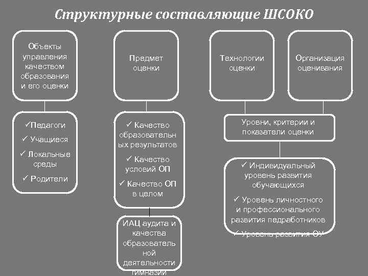 Структурные составляющие ШСОКО Объекты управления качеством образования и его оценки Педагоги Учащиеся Локальные среды