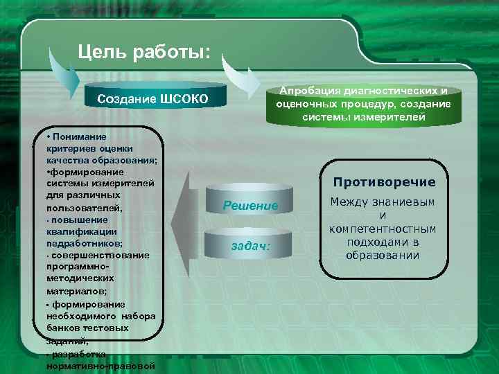 Цель работы: Апробация диагностических и оценочных процедур, создание системы измерителей Создание ШСОКО • Понимание