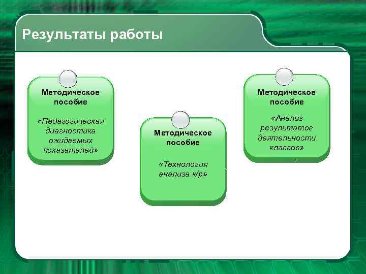 Результаты работы Методическое пособие «Педагогическая диагностика ожидаемых показателей» «Анализ результатов деятельности классов» Методическое пособие