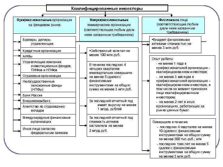 Финансовые активы физического лица. Квалифицированные инвесторы на рынке ценных бумаг. Как получить статус квалифицированного инвестора. Квалифицированный и неквалифицированный инвестор. Квалифицированные и неквалифицированные инвесторы.