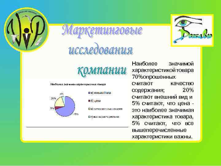 Наиболее значимой характеристикой товара 70%опрошенных считают качество содержания; 20% считают внешний вид и 5%