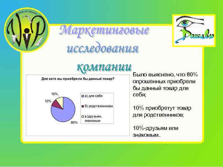 Было выяснено, что 80% опрошенных приобрели бы данный товар для себя; 10% приобретут товар