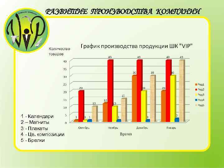 РАЗВИТИЕ ПРОИЗВОДСТВА КОМПАНИИ 1 - Календари 2 – Магниты 3 - Плакаты 4 -