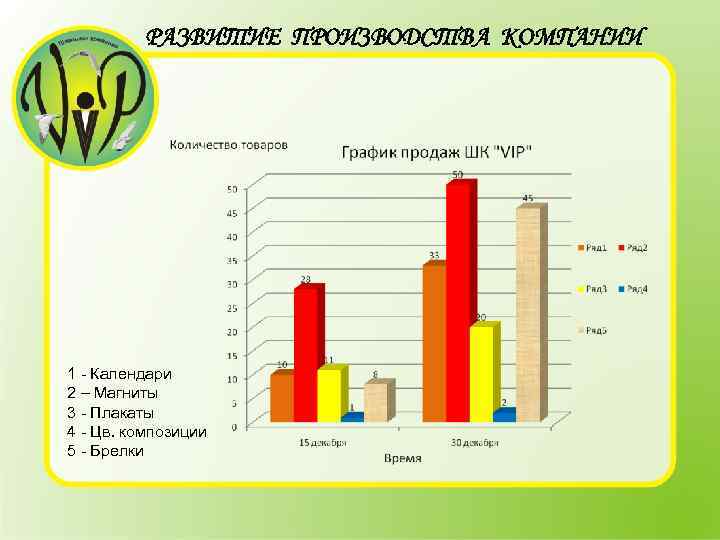 РАЗВИТИЕ ПРОИЗВОДСТВА КОМПАНИИ 1 - Календари 2 – Магниты 3 - Плакаты 4 -