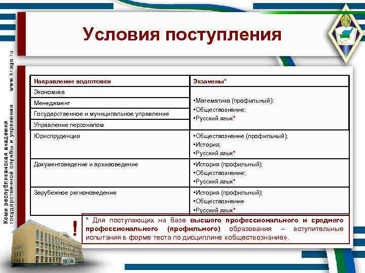 Условия поступления Направление подготовки Экзамены* Экономика Менеджмент Государственное и муниципальное управление Управление персоналом •