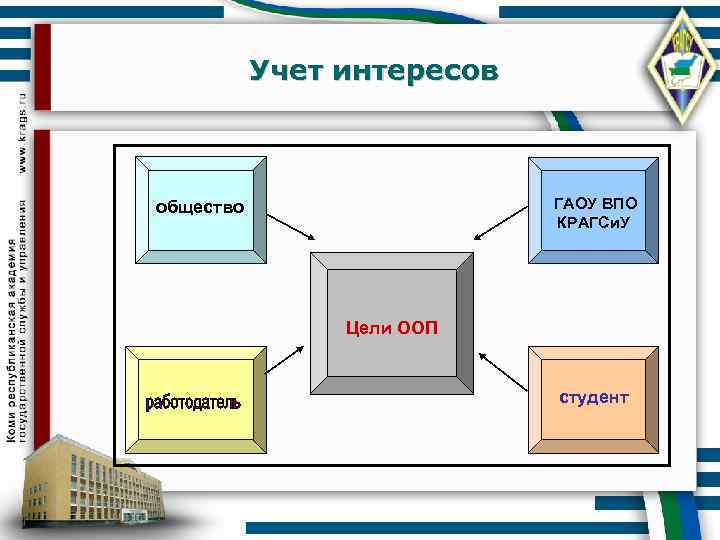 Учет интересов ГАОУ ВПО КРАГСи. У общество Цели ООП студент 