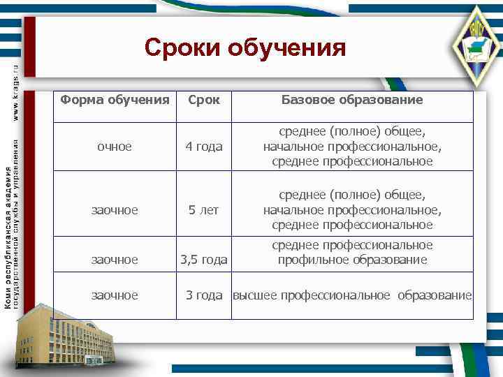 Сроки обучения Форма обучения очное заочное Срок Базовое образование 4 года среднее (полное) общее,