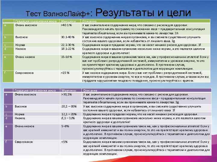 Тест Вэлнэс. Лайф+: a Градация содержания жира Очень высокое Женщины >40. 1 % b