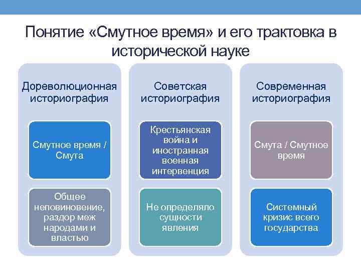 Реферат: Смута на Руси: социальная катастрофа и время альтернатив