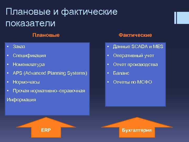 Плановые и фактические показатели Плановые Фактические • Заказ • Данные SCADA и MES •