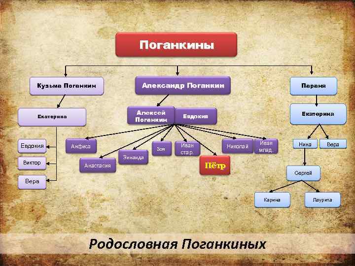 Поганкины Кузьма Поганкин Алексей Поганкин Екатерина Евдокия Виктор Александр Поганкин Анфиса Зоя Зинаида Анастасия