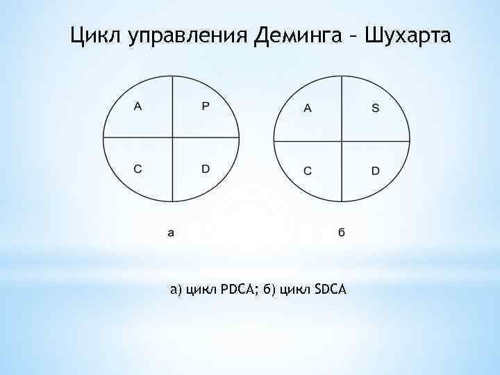 Цикл управления Деминга – Шухарта а) цикл PDCA; б) цикл SDCA 